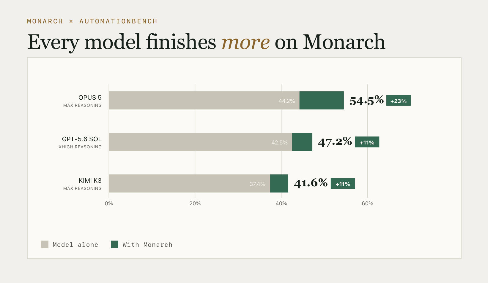 AutomationBench results: every frontier model completes more workflows when running on Monarch