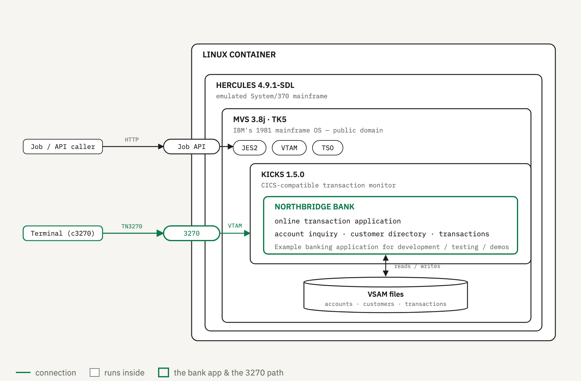 Development environment with Hercules, MVS 3.8j, TK5, KICKS, and an example banking application accessed through a 3270 terminal.