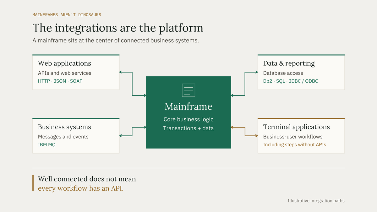A mainframe connects to web applications, business systems, and reporting tools. A separate terminal path supports workflows beyond exposed APIs.