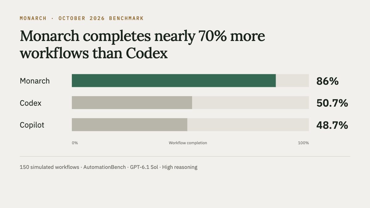 Workflow completion using GPT-6.1 Sol at High: Monarch 86%, Codex 50.7%, Copilot 48.7%.