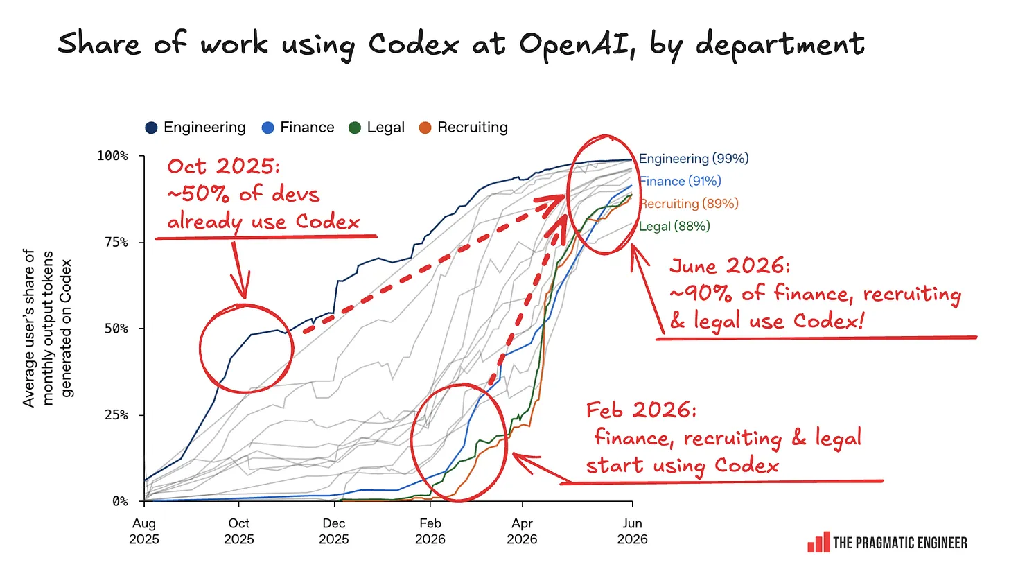 Line chart showing Codex’s share of AI output tokens at OpenAI rising first in engineering, then sharply in finance, recruiting, and legal through June 2026.