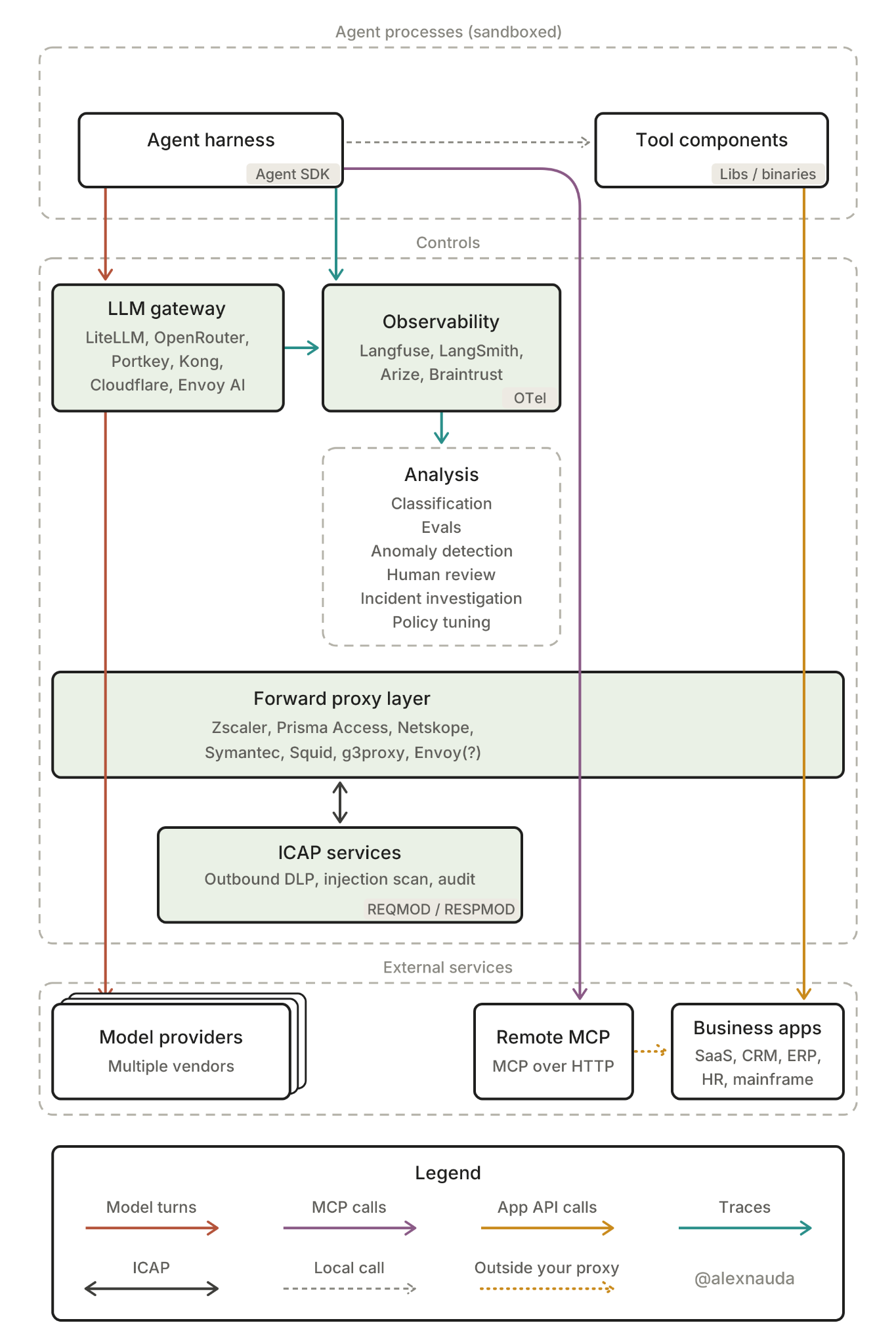 Alex Nauda’s agent security reference architecture